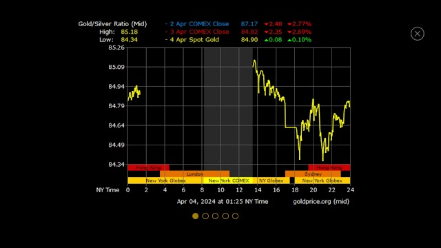 Gold Price Live Resimleri