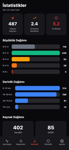 Deprem Oluyor: Erken Uyarı Ağı Resimleri